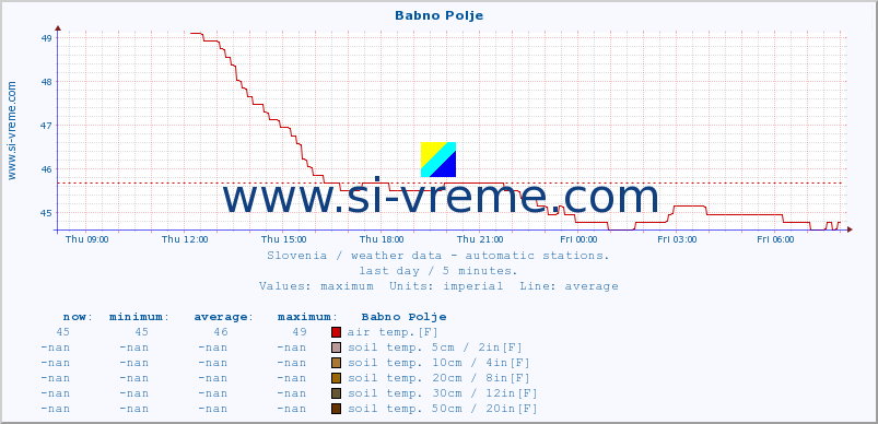  :: Babno Polje :: air temp. | humi- dity | wind dir. | wind speed | wind gusts | air pressure | precipi- tation | sun strength | soil temp. 5cm / 2in | soil temp. 10cm / 4in | soil temp. 20cm / 8in | soil temp. 30cm / 12in | soil temp. 50cm / 20in :: last day / 5 minutes.