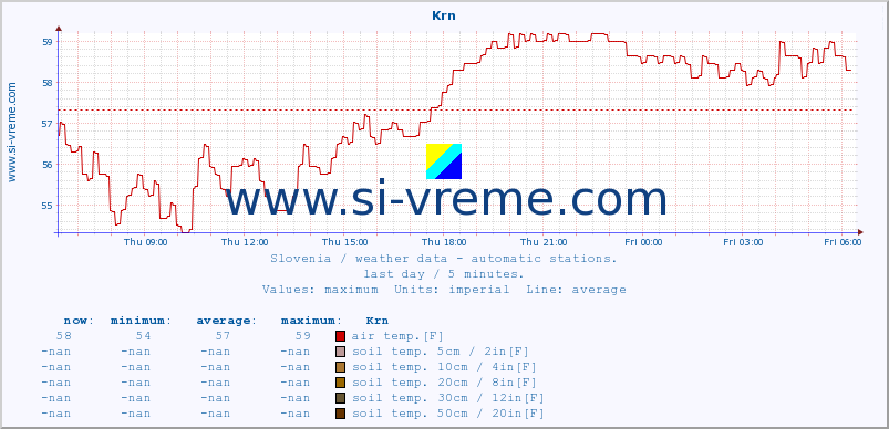  :: Krn :: air temp. | humi- dity | wind dir. | wind speed | wind gusts | air pressure | precipi- tation | sun strength | soil temp. 5cm / 2in | soil temp. 10cm / 4in | soil temp. 20cm / 8in | soil temp. 30cm / 12in | soil temp. 50cm / 20in :: last day / 5 minutes.
