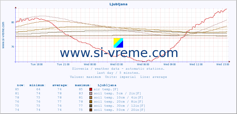  :: Ljubljana :: air temp. | humi- dity | wind dir. | wind speed | wind gusts | air pressure | precipi- tation | sun strength | soil temp. 5cm / 2in | soil temp. 10cm / 4in | soil temp. 20cm / 8in | soil temp. 30cm / 12in | soil temp. 50cm / 20in :: last day / 5 minutes.