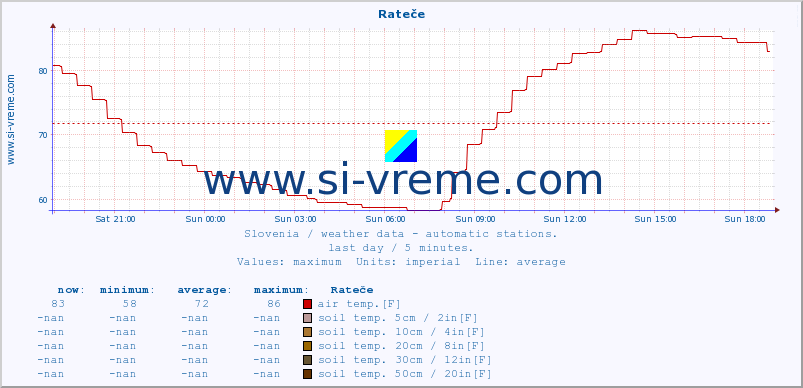  :: Rateče :: air temp. | humi- dity | wind dir. | wind speed | wind gusts | air pressure | precipi- tation | sun strength | soil temp. 5cm / 2in | soil temp. 10cm / 4in | soil temp. 20cm / 8in | soil temp. 30cm / 12in | soil temp. 50cm / 20in :: last day / 5 minutes.