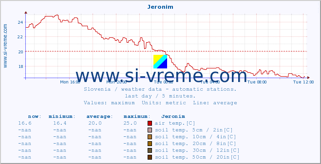  :: Jeronim :: air temp. | humi- dity | wind dir. | wind speed | wind gusts | air pressure | precipi- tation | sun strength | soil temp. 5cm / 2in | soil temp. 10cm / 4in | soil temp. 20cm / 8in | soil temp. 30cm / 12in | soil temp. 50cm / 20in :: last day / 5 minutes.