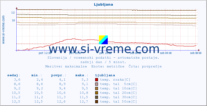 POVPREČJE :: Boršt Gorenja vas :: temp. zraka | vlaga | smer vetra | hitrost vetra | sunki vetra | tlak | padavine | sonce | temp. tal  5cm | temp. tal 10cm | temp. tal 20cm | temp. tal 30cm | temp. tal 50cm :: zadnji dan / 5 minut.