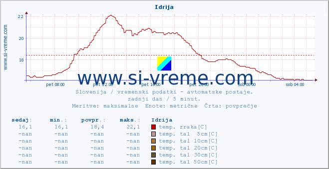 POVPREČJE :: Idrija :: temp. zraka | vlaga | smer vetra | hitrost vetra | sunki vetra | tlak | padavine | sonce | temp. tal  5cm | temp. tal 10cm | temp. tal 20cm | temp. tal 30cm | temp. tal 50cm :: zadnji dan / 5 minut.