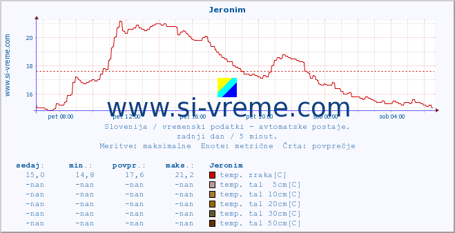 POVPREČJE :: Jeronim :: temp. zraka | vlaga | smer vetra | hitrost vetra | sunki vetra | tlak | padavine | sonce | temp. tal  5cm | temp. tal 10cm | temp. tal 20cm | temp. tal 30cm | temp. tal 50cm :: zadnji dan / 5 minut.