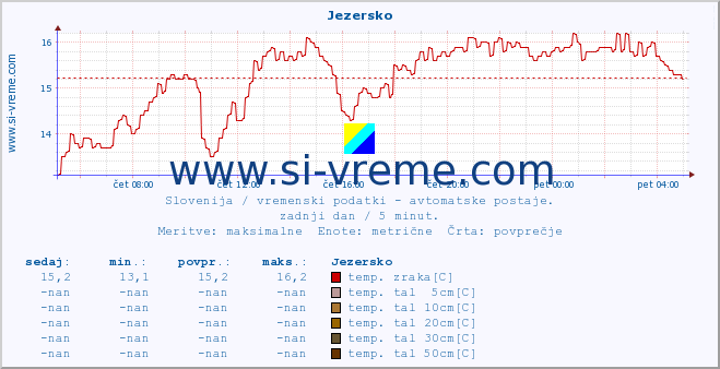 POVPREČJE :: Jezersko :: temp. zraka | vlaga | smer vetra | hitrost vetra | sunki vetra | tlak | padavine | sonce | temp. tal  5cm | temp. tal 10cm | temp. tal 20cm | temp. tal 30cm | temp. tal 50cm :: zadnji dan / 5 minut.