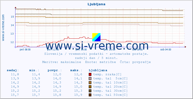 POVPREČJE :: Ljubljana :: temp. zraka | vlaga | smer vetra | hitrost vetra | sunki vetra | tlak | padavine | sonce | temp. tal  5cm | temp. tal 10cm | temp. tal 20cm | temp. tal 30cm | temp. tal 50cm :: zadnji dan / 5 minut.