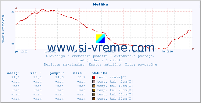 POVPREČJE :: Metlika :: temp. zraka | vlaga | smer vetra | hitrost vetra | sunki vetra | tlak | padavine | sonce | temp. tal  5cm | temp. tal 10cm | temp. tal 20cm | temp. tal 30cm | temp. tal 50cm :: zadnji dan / 5 minut.