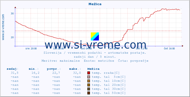 POVPREČJE :: Mežica :: temp. zraka | vlaga | smer vetra | hitrost vetra | sunki vetra | tlak | padavine | sonce | temp. tal  5cm | temp. tal 10cm | temp. tal 20cm | temp. tal 30cm | temp. tal 50cm :: zadnji dan / 5 minut.