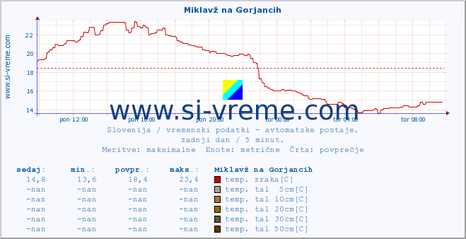 POVPREČJE :: Miklavž na Gorjancih :: temp. zraka | vlaga | smer vetra | hitrost vetra | sunki vetra | tlak | padavine | sonce | temp. tal  5cm | temp. tal 10cm | temp. tal 20cm | temp. tal 30cm | temp. tal 50cm :: zadnji dan / 5 minut.