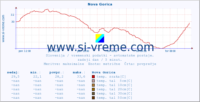 POVPREČJE :: Nova Gorica :: temp. zraka | vlaga | smer vetra | hitrost vetra | sunki vetra | tlak | padavine | sonce | temp. tal  5cm | temp. tal 10cm | temp. tal 20cm | temp. tal 30cm | temp. tal 50cm :: zadnji dan / 5 minut.