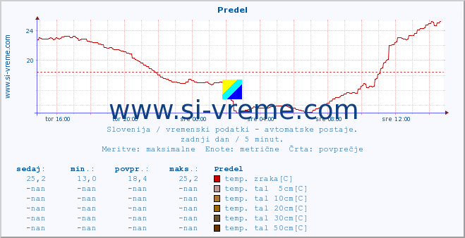 POVPREČJE :: Predel :: temp. zraka | vlaga | smer vetra | hitrost vetra | sunki vetra | tlak | padavine | sonce | temp. tal  5cm | temp. tal 10cm | temp. tal 20cm | temp. tal 30cm | temp. tal 50cm :: zadnji dan / 5 minut.