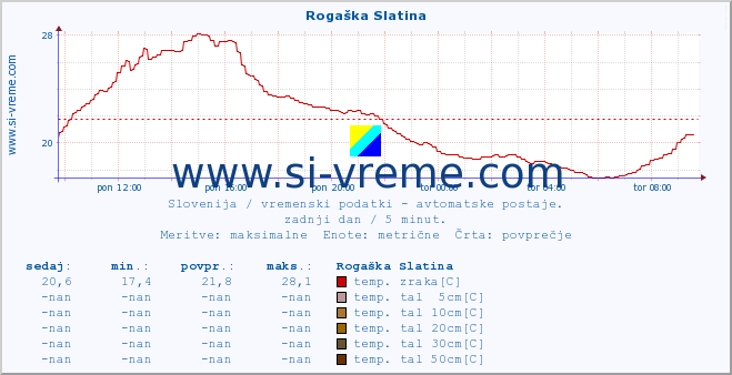 POVPREČJE :: Rogaška Slatina :: temp. zraka | vlaga | smer vetra | hitrost vetra | sunki vetra | tlak | padavine | sonce | temp. tal  5cm | temp. tal 10cm | temp. tal 20cm | temp. tal 30cm | temp. tal 50cm :: zadnji dan / 5 minut.