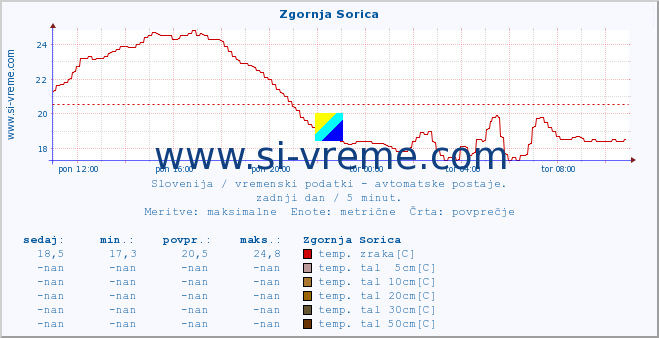 POVPREČJE :: Zgornja Sorica :: temp. zraka | vlaga | smer vetra | hitrost vetra | sunki vetra | tlak | padavine | sonce | temp. tal  5cm | temp. tal 10cm | temp. tal 20cm | temp. tal 30cm | temp. tal 50cm :: zadnji dan / 5 minut.