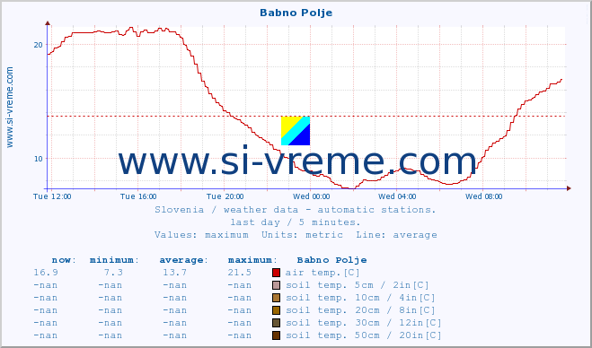  :: Babno Polje :: air temp. | humi- dity | wind dir. | wind speed | wind gusts | air pressure | precipi- tation | sun strength | soil temp. 5cm / 2in | soil temp. 10cm / 4in | soil temp. 20cm / 8in | soil temp. 30cm / 12in | soil temp. 50cm / 20in :: last day / 5 minutes.