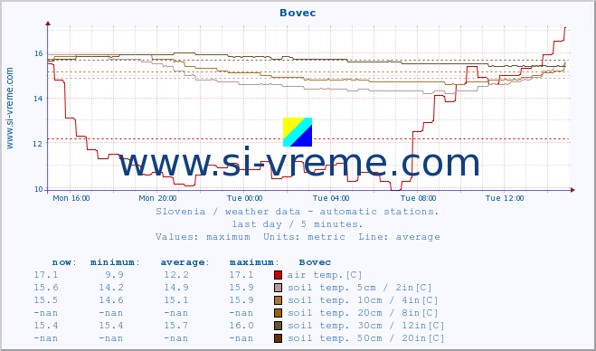  :: Bovec :: air temp. | humi- dity | wind dir. | wind speed | wind gusts | air pressure | precipi- tation | sun strength | soil temp. 5cm / 2in | soil temp. 10cm / 4in | soil temp. 20cm / 8in | soil temp. 30cm / 12in | soil temp. 50cm / 20in :: last day / 5 minutes.