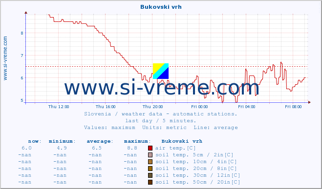  :: Bukovski vrh :: air temp. | humi- dity | wind dir. | wind speed | wind gusts | air pressure | precipi- tation | sun strength | soil temp. 5cm / 2in | soil temp. 10cm / 4in | soil temp. 20cm / 8in | soil temp. 30cm / 12in | soil temp. 50cm / 20in :: last day / 5 minutes.