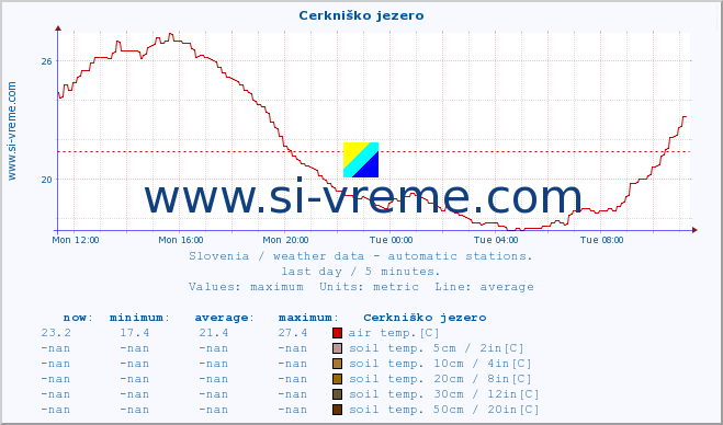  :: Cerkniško jezero :: air temp. | humi- dity | wind dir. | wind speed | wind gusts | air pressure | precipi- tation | sun strength | soil temp. 5cm / 2in | soil temp. 10cm / 4in | soil temp. 20cm / 8in | soil temp. 30cm / 12in | soil temp. 50cm / 20in :: last day / 5 minutes.