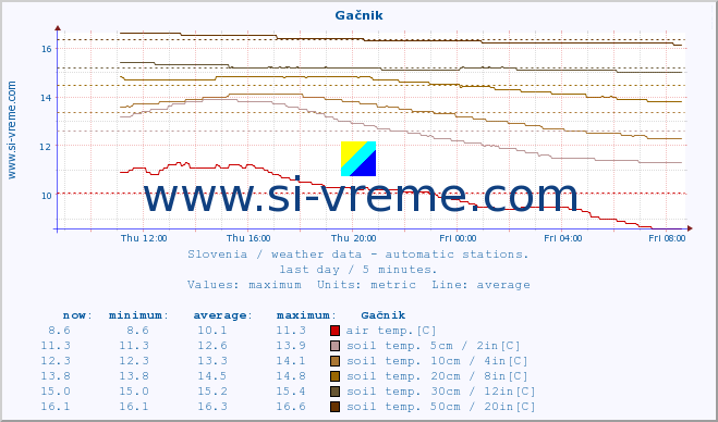  :: Gačnik :: air temp. | humi- dity | wind dir. | wind speed | wind gusts | air pressure | precipi- tation | sun strength | soil temp. 5cm / 2in | soil temp. 10cm / 4in | soil temp. 20cm / 8in | soil temp. 30cm / 12in | soil temp. 50cm / 20in :: last day / 5 minutes.