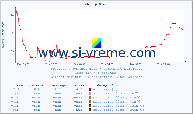  :: Gornji Grad :: air temp. | humi- dity | wind dir. | wind speed | wind gusts | air pressure | precipi- tation | sun strength | soil temp. 5cm / 2in | soil temp. 10cm / 4in | soil temp. 20cm / 8in | soil temp. 30cm / 12in | soil temp. 50cm / 20in :: last day / 5 minutes.