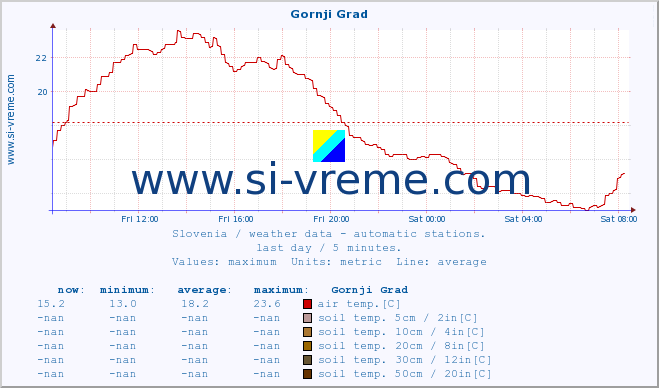  :: Gornji Grad :: air temp. | humi- dity | wind dir. | wind speed | wind gusts | air pressure | precipi- tation | sun strength | soil temp. 5cm / 2in | soil temp. 10cm / 4in | soil temp. 20cm / 8in | soil temp. 30cm / 12in | soil temp. 50cm / 20in :: last day / 5 minutes.