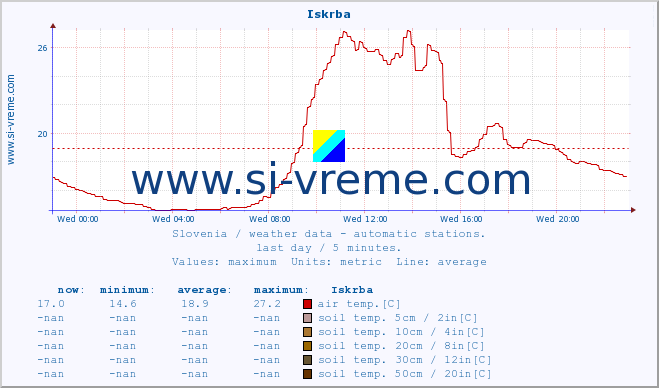  :: Iskrba :: air temp. | humi- dity | wind dir. | wind speed | wind gusts | air pressure | precipi- tation | sun strength | soil temp. 5cm / 2in | soil temp. 10cm / 4in | soil temp. 20cm / 8in | soil temp. 30cm / 12in | soil temp. 50cm / 20in :: last day / 5 minutes.