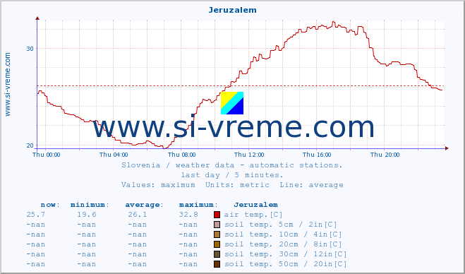  :: Jeruzalem :: air temp. | humi- dity | wind dir. | wind speed | wind gusts | air pressure | precipi- tation | sun strength | soil temp. 5cm / 2in | soil temp. 10cm / 4in | soil temp. 20cm / 8in | soil temp. 30cm / 12in | soil temp. 50cm / 20in :: last day / 5 minutes.