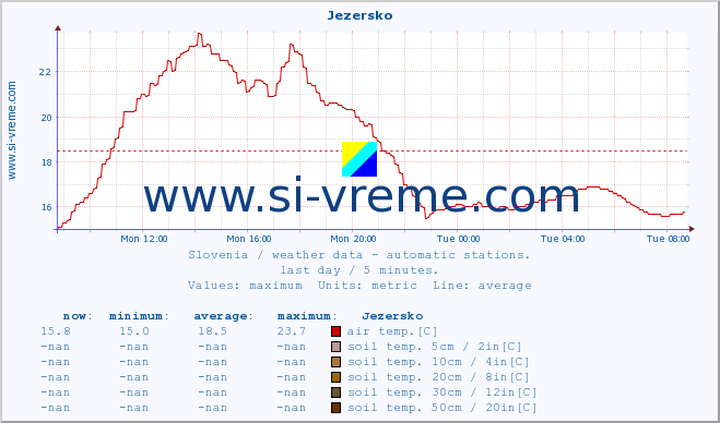  :: Jezersko :: air temp. | humi- dity | wind dir. | wind speed | wind gusts | air pressure | precipi- tation | sun strength | soil temp. 5cm / 2in | soil temp. 10cm / 4in | soil temp. 20cm / 8in | soil temp. 30cm / 12in | soil temp. 50cm / 20in :: last day / 5 minutes.