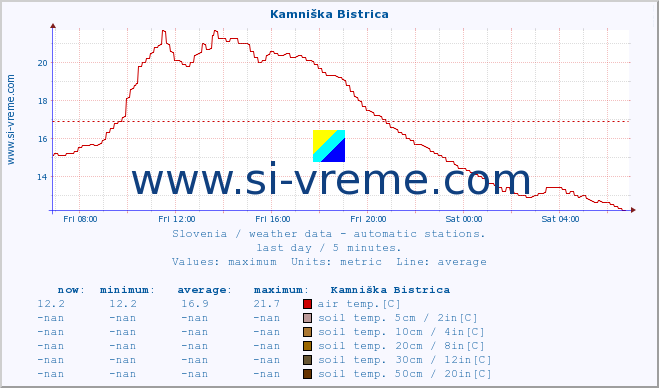  :: Kamniška Bistrica :: air temp. | humi- dity | wind dir. | wind speed | wind gusts | air pressure | precipi- tation | sun strength | soil temp. 5cm / 2in | soil temp. 10cm / 4in | soil temp. 20cm / 8in | soil temp. 30cm / 12in | soil temp. 50cm / 20in :: last day / 5 minutes.