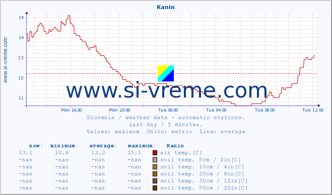  :: Kanin :: air temp. | humi- dity | wind dir. | wind speed | wind gusts | air pressure | precipi- tation | sun strength | soil temp. 5cm / 2in | soil temp. 10cm / 4in | soil temp. 20cm / 8in | soil temp. 30cm / 12in | soil temp. 50cm / 20in :: last day / 5 minutes.