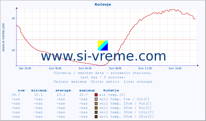  :: Kočevje :: air temp. | humi- dity | wind dir. | wind speed | wind gusts | air pressure | precipi- tation | sun strength | soil temp. 5cm / 2in | soil temp. 10cm / 4in | soil temp. 20cm / 8in | soil temp. 30cm / 12in | soil temp. 50cm / 20in :: last day / 5 minutes.