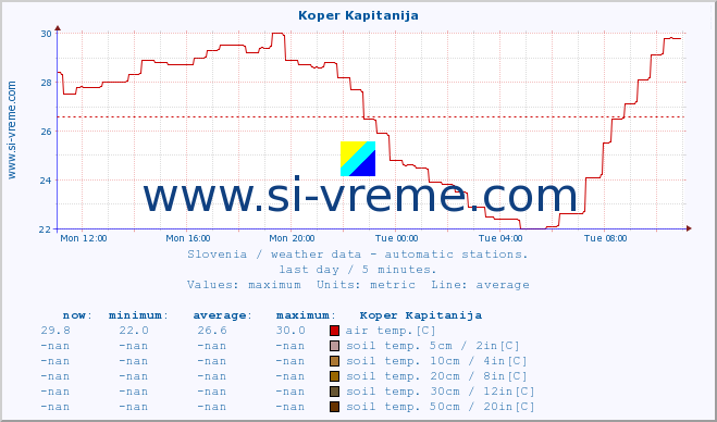  :: Koper Kapitanija :: air temp. | humi- dity | wind dir. | wind speed | wind gusts | air pressure | precipi- tation | sun strength | soil temp. 5cm / 2in | soil temp. 10cm / 4in | soil temp. 20cm / 8in | soil temp. 30cm / 12in | soil temp. 50cm / 20in :: last day / 5 minutes.