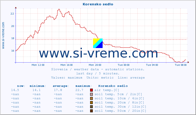  :: Korensko sedlo :: air temp. | humi- dity | wind dir. | wind speed | wind gusts | air pressure | precipi- tation | sun strength | soil temp. 5cm / 2in | soil temp. 10cm / 4in | soil temp. 20cm / 8in | soil temp. 30cm / 12in | soil temp. 50cm / 20in :: last day / 5 minutes.