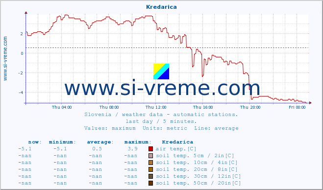  :: Kredarica :: air temp. | humi- dity | wind dir. | wind speed | wind gusts | air pressure | precipi- tation | sun strength | soil temp. 5cm / 2in | soil temp. 10cm / 4in | soil temp. 20cm / 8in | soil temp. 30cm / 12in | soil temp. 50cm / 20in :: last day / 5 minutes.