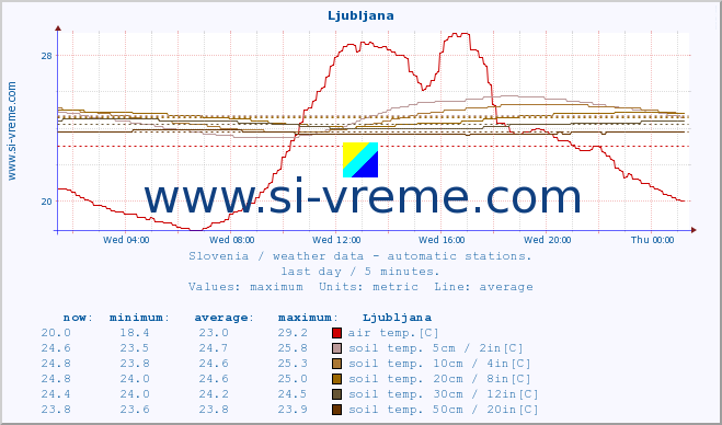  :: Ljubljana :: air temp. | humi- dity | wind dir. | wind speed | wind gusts | air pressure | precipi- tation | sun strength | soil temp. 5cm / 2in | soil temp. 10cm / 4in | soil temp. 20cm / 8in | soil temp. 30cm / 12in | soil temp. 50cm / 20in :: last day / 5 minutes.