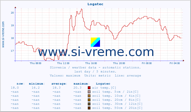  :: Logatec :: air temp. | humi- dity | wind dir. | wind speed | wind gusts | air pressure | precipi- tation | sun strength | soil temp. 5cm / 2in | soil temp. 10cm / 4in | soil temp. 20cm / 8in | soil temp. 30cm / 12in | soil temp. 50cm / 20in :: last day / 5 minutes.