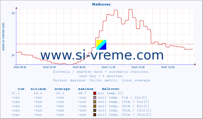  :: Malkovec :: air temp. | humi- dity | wind dir. | wind speed | wind gusts | air pressure | precipi- tation | sun strength | soil temp. 5cm / 2in | soil temp. 10cm / 4in | soil temp. 20cm / 8in | soil temp. 30cm / 12in | soil temp. 50cm / 20in :: last day / 5 minutes.