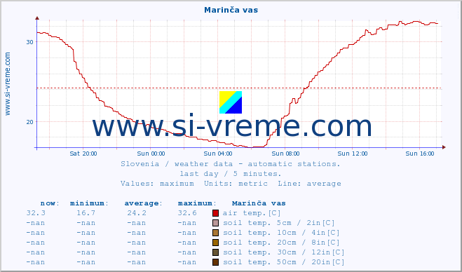  :: Marinča vas :: air temp. | humi- dity | wind dir. | wind speed | wind gusts | air pressure | precipi- tation | sun strength | soil temp. 5cm / 2in | soil temp. 10cm / 4in | soil temp. 20cm / 8in | soil temp. 30cm / 12in | soil temp. 50cm / 20in :: last day / 5 minutes.