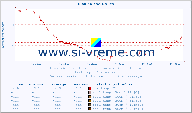  :: Planina pod Golico :: air temp. | humi- dity | wind dir. | wind speed | wind gusts | air pressure | precipi- tation | sun strength | soil temp. 5cm / 2in | soil temp. 10cm / 4in | soil temp. 20cm / 8in | soil temp. 30cm / 12in | soil temp. 50cm / 20in :: last day / 5 minutes.