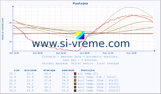  :: Postojna :: air temp. | humi- dity | wind dir. | wind speed | wind gusts | air pressure | precipi- tation | sun strength | soil temp. 5cm / 2in | soil temp. 10cm / 4in | soil temp. 20cm / 8in | soil temp. 30cm / 12in | soil temp. 50cm / 20in :: last day / 5 minutes.