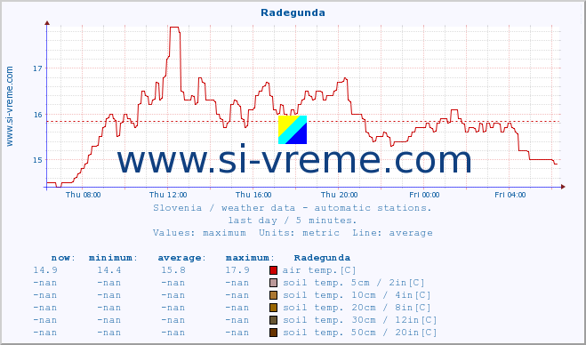  :: Radegunda :: air temp. | humi- dity | wind dir. | wind speed | wind gusts | air pressure | precipi- tation | sun strength | soil temp. 5cm / 2in | soil temp. 10cm / 4in | soil temp. 20cm / 8in | soil temp. 30cm / 12in | soil temp. 50cm / 20in :: last day / 5 minutes.
