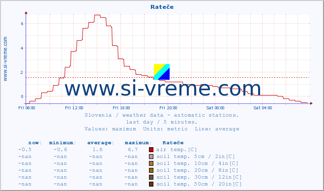  :: Rateče :: air temp. | humi- dity | wind dir. | wind speed | wind gusts | air pressure | precipi- tation | sun strength | soil temp. 5cm / 2in | soil temp. 10cm / 4in | soil temp. 20cm / 8in | soil temp. 30cm / 12in | soil temp. 50cm / 20in :: last day / 5 minutes.