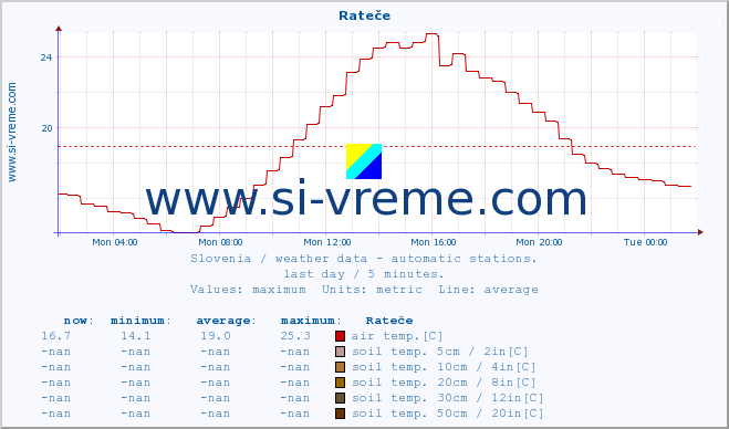  :: Rateče :: air temp. | humi- dity | wind dir. | wind speed | wind gusts | air pressure | precipi- tation | sun strength | soil temp. 5cm / 2in | soil temp. 10cm / 4in | soil temp. 20cm / 8in | soil temp. 30cm / 12in | soil temp. 50cm / 20in :: last day / 5 minutes.