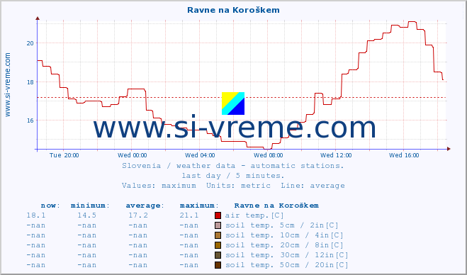  :: Ravne na Koroškem :: air temp. | humi- dity | wind dir. | wind speed | wind gusts | air pressure | precipi- tation | sun strength | soil temp. 5cm / 2in | soil temp. 10cm / 4in | soil temp. 20cm / 8in | soil temp. 30cm / 12in | soil temp. 50cm / 20in :: last day / 5 minutes.