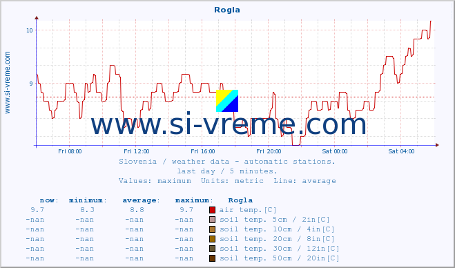  :: Rogla :: air temp. | humi- dity | wind dir. | wind speed | wind gusts | air pressure | precipi- tation | sun strength | soil temp. 5cm / 2in | soil temp. 10cm / 4in | soil temp. 20cm / 8in | soil temp. 30cm / 12in | soil temp. 50cm / 20in :: last day / 5 minutes.