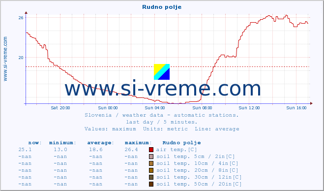  :: Rudno polje :: air temp. | humi- dity | wind dir. | wind speed | wind gusts | air pressure | precipi- tation | sun strength | soil temp. 5cm / 2in | soil temp. 10cm / 4in | soil temp. 20cm / 8in | soil temp. 30cm / 12in | soil temp. 50cm / 20in :: last day / 5 minutes.