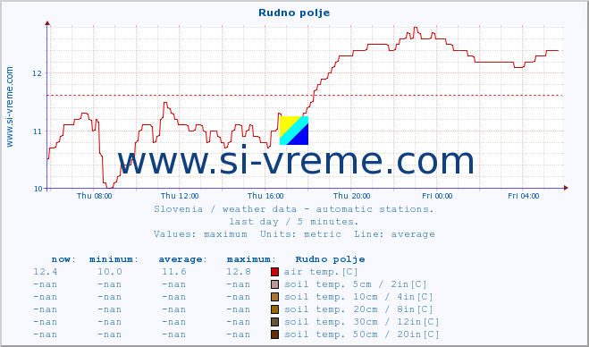  :: Rudno polje :: air temp. | humi- dity | wind dir. | wind speed | wind gusts | air pressure | precipi- tation | sun strength | soil temp. 5cm / 2in | soil temp. 10cm / 4in | soil temp. 20cm / 8in | soil temp. 30cm / 12in | soil temp. 50cm / 20in :: last day / 5 minutes.