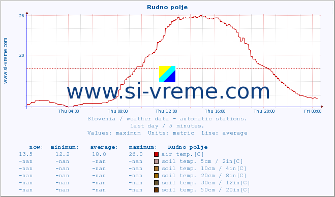  :: Rudno polje :: air temp. | humi- dity | wind dir. | wind speed | wind gusts | air pressure | precipi- tation | sun strength | soil temp. 5cm / 2in | soil temp. 10cm / 4in | soil temp. 20cm / 8in | soil temp. 30cm / 12in | soil temp. 50cm / 20in :: last day / 5 minutes.