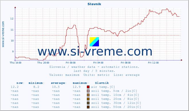  :: Slavnik :: air temp. | humi- dity | wind dir. | wind speed | wind gusts | air pressure | precipi- tation | sun strength | soil temp. 5cm / 2in | soil temp. 10cm / 4in | soil temp. 20cm / 8in | soil temp. 30cm / 12in | soil temp. 50cm / 20in :: last day / 5 minutes.