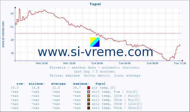  :: Topol :: air temp. | humi- dity | wind dir. | wind speed | wind gusts | air pressure | precipi- tation | sun strength | soil temp. 5cm / 2in | soil temp. 10cm / 4in | soil temp. 20cm / 8in | soil temp. 30cm / 12in | soil temp. 50cm / 20in :: last day / 5 minutes.