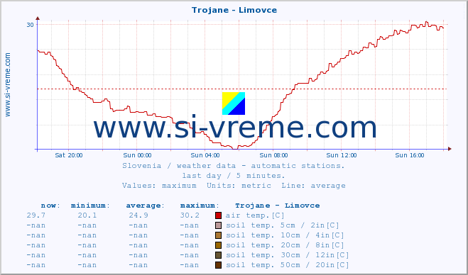  :: Trojane - Limovce :: air temp. | humi- dity | wind dir. | wind speed | wind gusts | air pressure | precipi- tation | sun strength | soil temp. 5cm / 2in | soil temp. 10cm / 4in | soil temp. 20cm / 8in | soil temp. 30cm / 12in | soil temp. 50cm / 20in :: last day / 5 minutes.